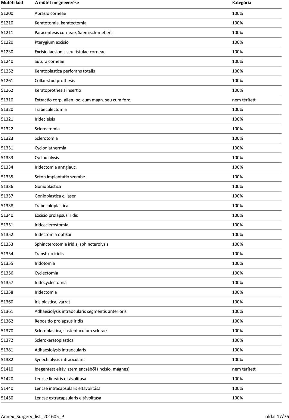 nem térített 51320 Trabeculectomia 100% 51321 Iridecleisis 100% 51322 Sclerectomia 100% 51323 Sclerotomia 100% 51331 Cyclodiathermia 100% 51333 Cyclodialysis 100% 51334 Iridectomia antiglauc.