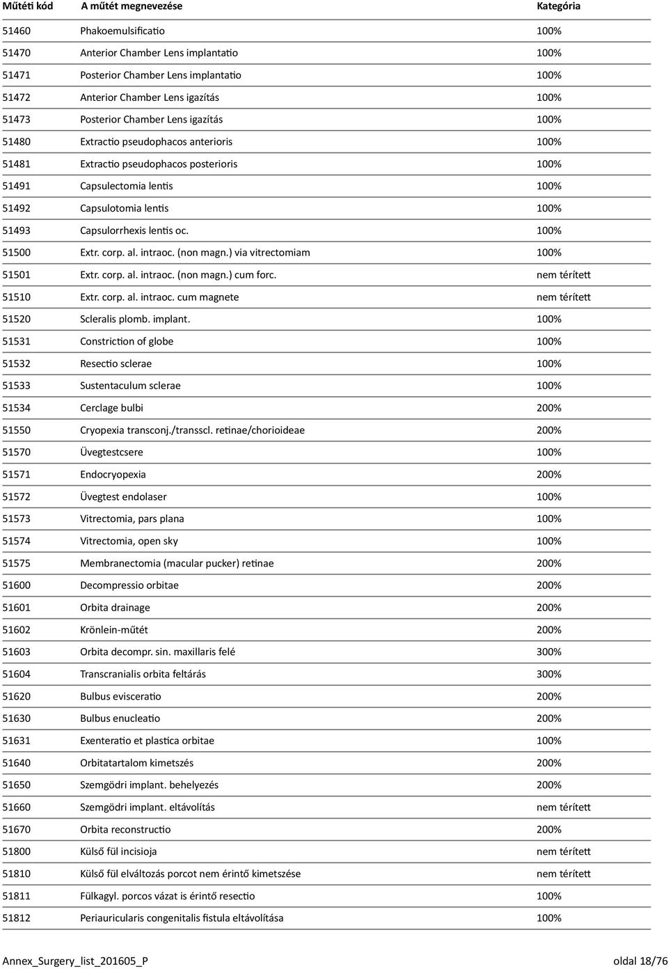 100% 51500 Extr. corp. al. intraoc. (non magn.) via vitrectomiam 100% 51501 Extr. corp. al. intraoc. (non magn.) cum forc. nem térített 51510 Extr. corp. al. intraoc. cum magnete nem térített 51520 Scleralis plomb.