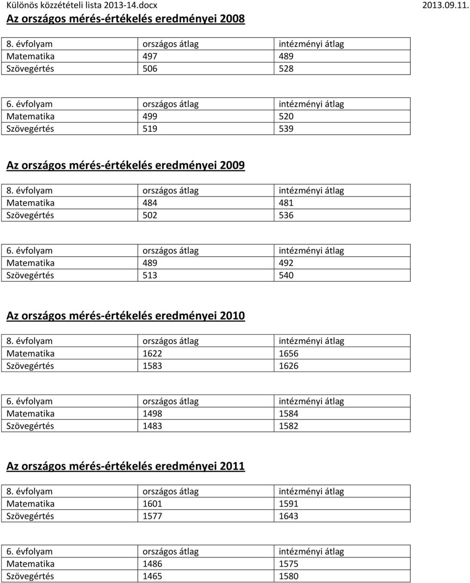 országos mérés-értékelés eredményei 2010 Matematika 1622 1656 Szövegértés 1583 1626 Matematika 1498 1584 Szövegértés 1483