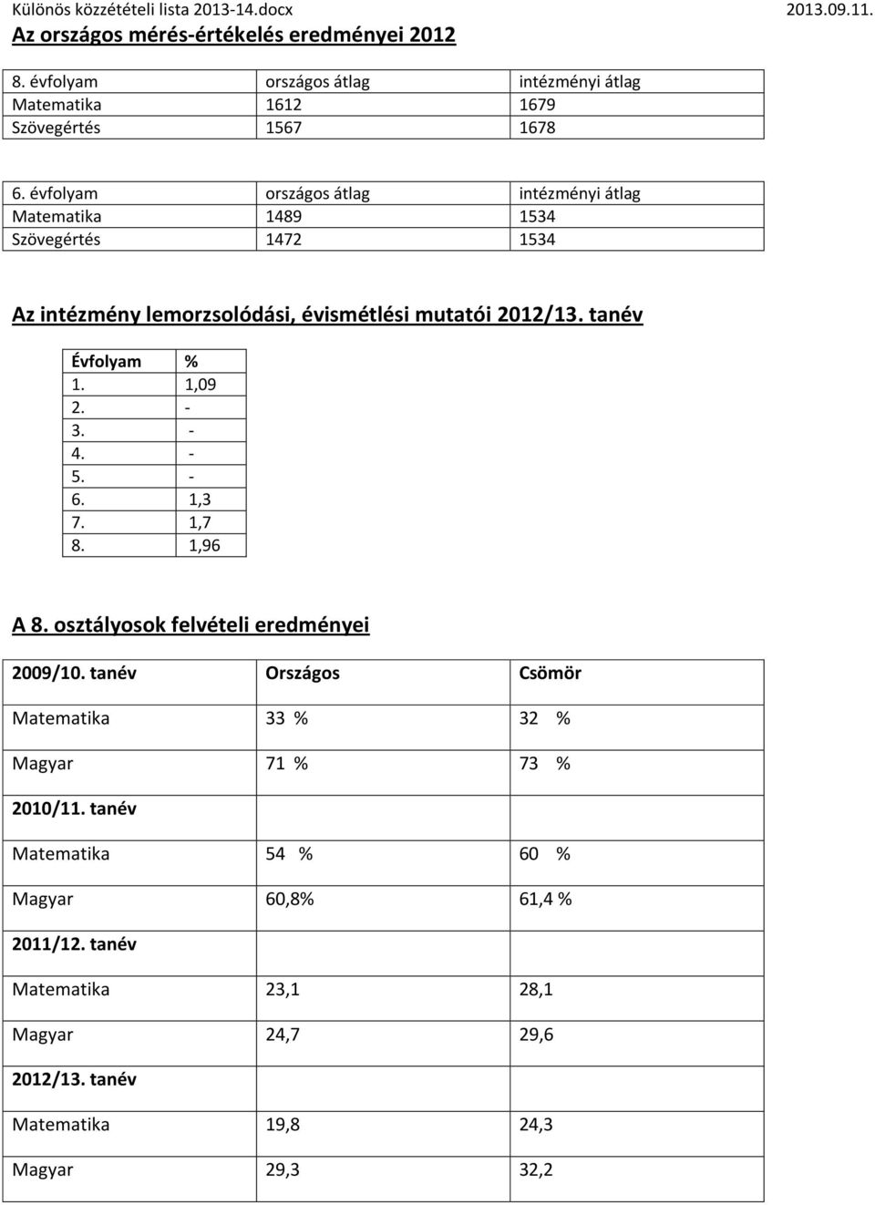 osztályosok felvételi eredményei 2009/10. tanév Országos Csömör Matematika 33 % 32 % Magyar 71 % 73 % 2010/11.