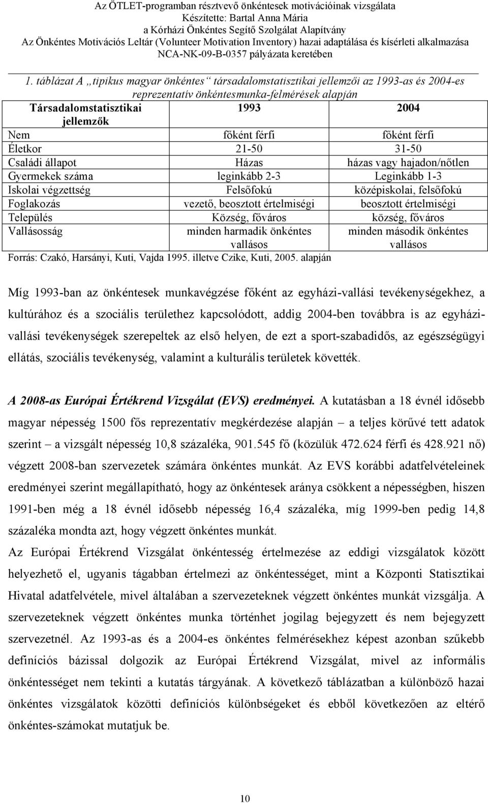 beosztott értelmiségi beosztott értelmiségi Település Község, főváros község, főváros Vallásosság minden harmadik önkéntes minden második önkéntes vallásos vallásos Forrás: Czakó, Harsányi, Kuti,