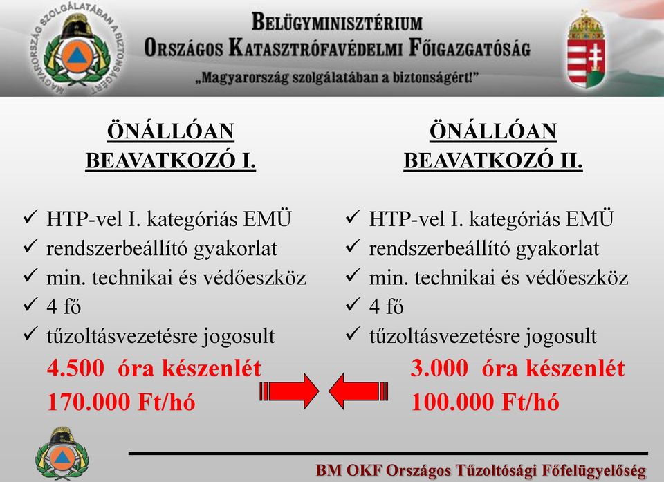 000 Ft/hó ÖNÁLLÓAN BEAVATKOZÓ II. HTP-vel I. kategóriás EMÜ rendszerbeállító gyakorlat min.