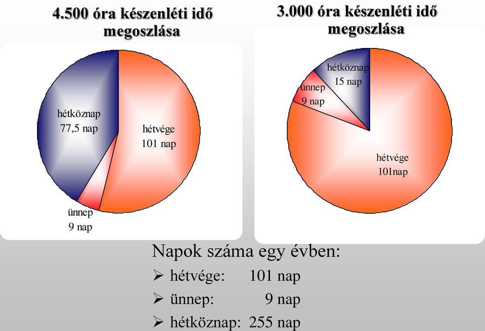 hétvége 101 nap hétköznap 15 nap ünnep 9 nap hétvége