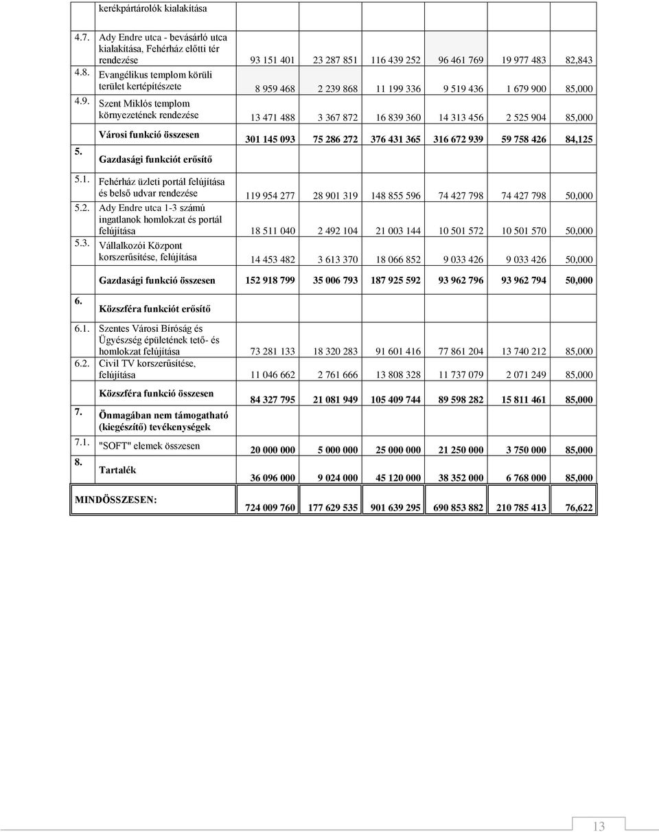 Városi funkció összesen Gazdasági funkciót erősítő 301 145 093 75 286 272 376 431 365 316 672 939 59 758 426 84,125 5.1. Fehérház üzleti portál felújítása és belső udvar rendezése 119 954 277 28 901 319 148 855 596 74 427 798 74 427 798 50,000 5.