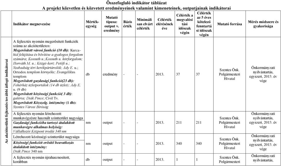 körforgalom; Horváth M. u.; Közgé-kert; Petőfi u.; Szabadság téri kerékpártárolók; Ady E. u.; Ortodox templom környéke; Evangélikus templom Megerősített gazdasági funkció(23 db): Fehérház üzletportálok (14 db üzlet); Ady E.