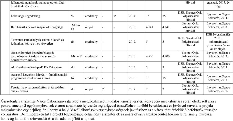 volumene Millió Ft output - - 2013. 4.841 4.841 db eredmény - - 2017. 5 5 Millió Ft eredmény - - 2013. 4.800 4.800 Akcióterületen letelepedő KKV-k száma db eredmény - - 2013.