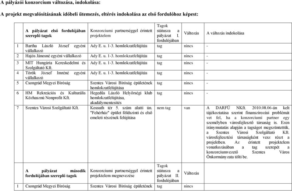 homlokzatfelújítás tag nincs - vállalkozó 2 Hajós Jánosné egyéni vállalkozó Ady E. u. 1-3. homlokzatfelújítás tag nincs - 3 MIT Hungária Kereskedelmi és Ady E. u. 1-3. homlokzatfelújítás tag nincs - Szolgáltató Kft.