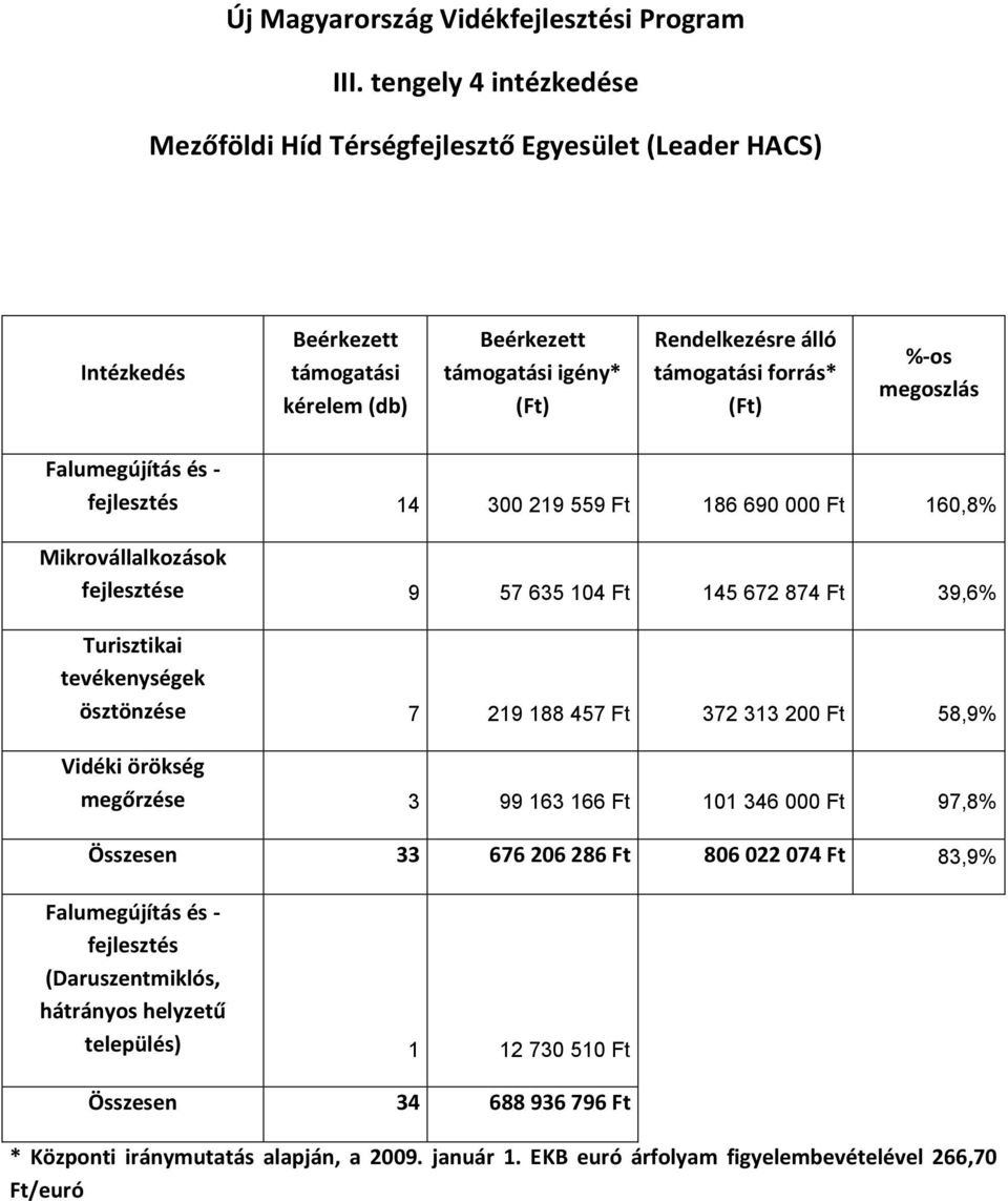 %-os megoszlás Falumegújítás és - fejlesztés 14 300 219 559 Ft 186 690 000 Ft 160,8% Mikrovállalkozások fejlesztése 9 57 635 104 Ft 145 672 874 Ft 39,6% Turisztikai tevékenységek ösztönzése 7 219 188