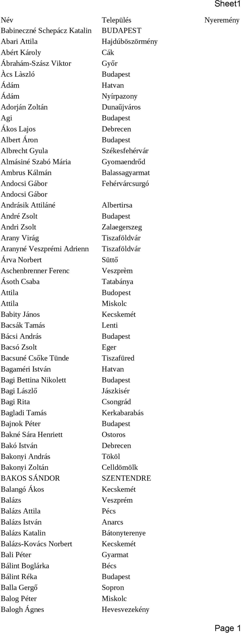 Zalaegerszeg Arany Virág Tiszaföldvár Aranyné Veszprémi Adrienn Tiszaföldvár Árva Norbert Süttő Aschenbrenner Ferenc Veszprèm Ásoth Csaba Attila Budopest Attila Babity János Bacsák Tamás Lenti Bácsi