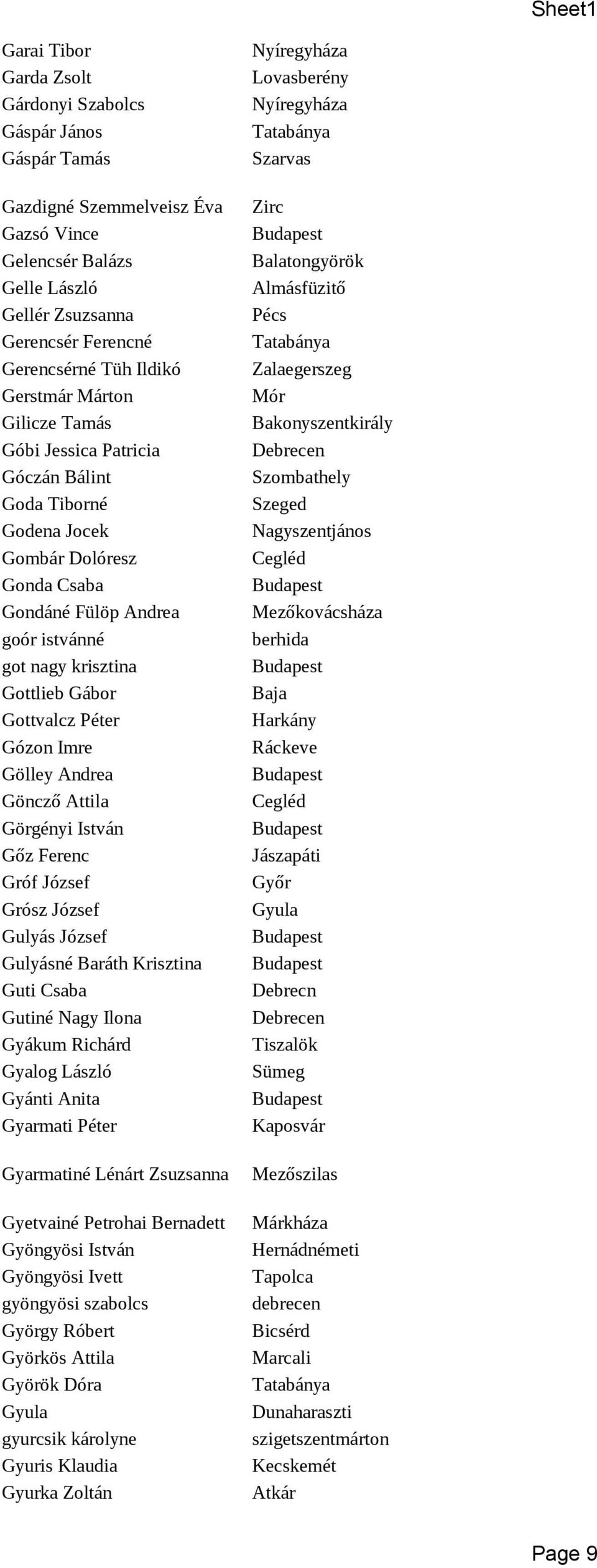 Péter Gózon Imre Gölley Andrea Göncző Attila Görgényi István Gőz Ferenc Gróf József Grósz József Gulyás József Gulyásné Baráth Krisztina Guti Csaba Gutiné Nagy Ilona Gyákum Richárd Gyalog László