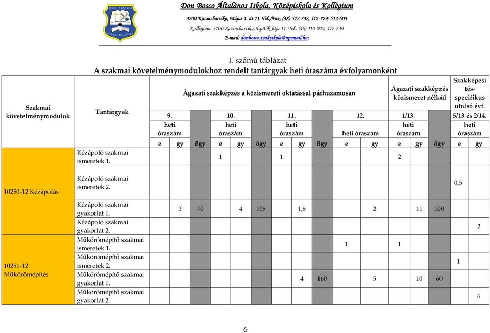 heti heti óraszám óraszám Szakképesí tésspecifikus utolsó évf. 5/13 és 2/14. heti óraszám e gy ögy e gy ögy e gy ögy e gy e gy ögy e gy 1 1 2 10250-12 Kézápolás Kézápoló szakmai ismeretek 2.