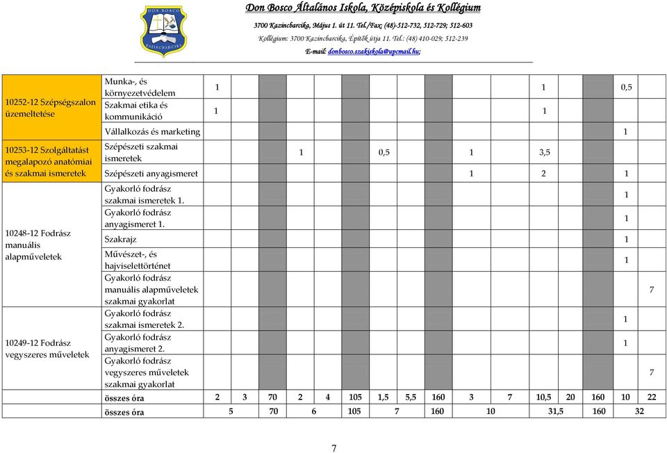 1. Gyakorló fodrász anyagismeret 1. Szakrajz 1 Művészet-, és hajviselettörténet Gyakorló fodrász manuális alapműveletek szakmai gyakorlat Gyakorló fodrász szakmai ismeretek 2.