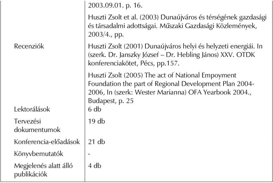 Huszti Zsolt (2001) Dunaújváros helyi és helyzeti energiái. In (szerk. Dr. Janszky József Dr. Hebling János) XXV. OTDK konferenciakötet, Pécs, pp.157.