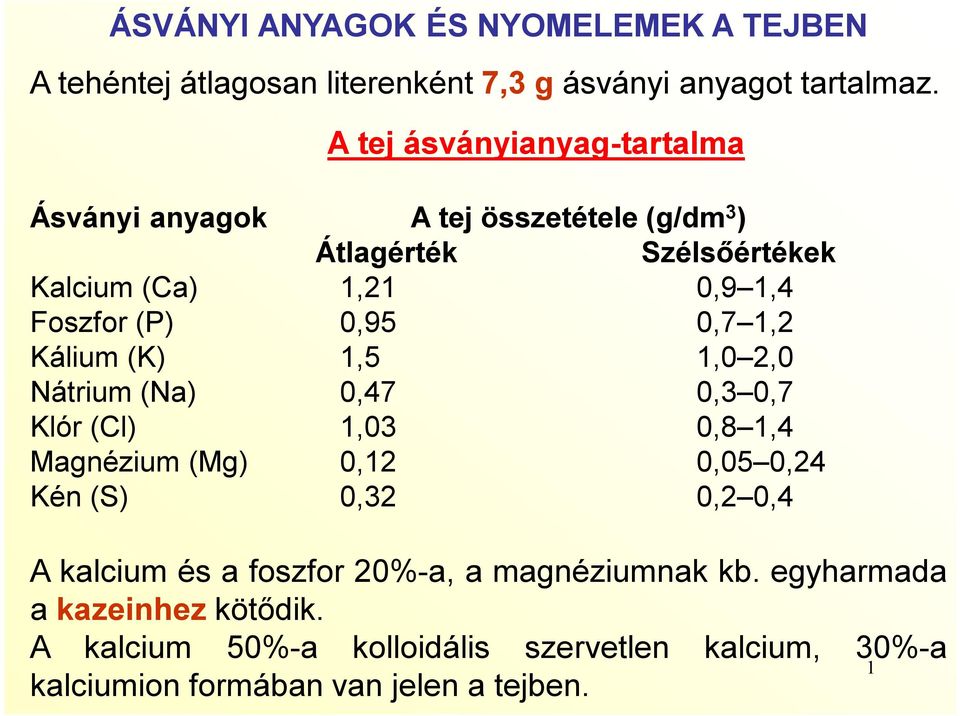 0,95 0,7 1,2 Kálium (K) 1,5 1,0 2,0 Nátrium (Na) 0,47 0,3 0,7 Klór (Cl) 1,03 0,8 1,4 Magnézium (Mg) 0,12 0,05 0,24 Kén (S) 0,32 0,2 0,4 A