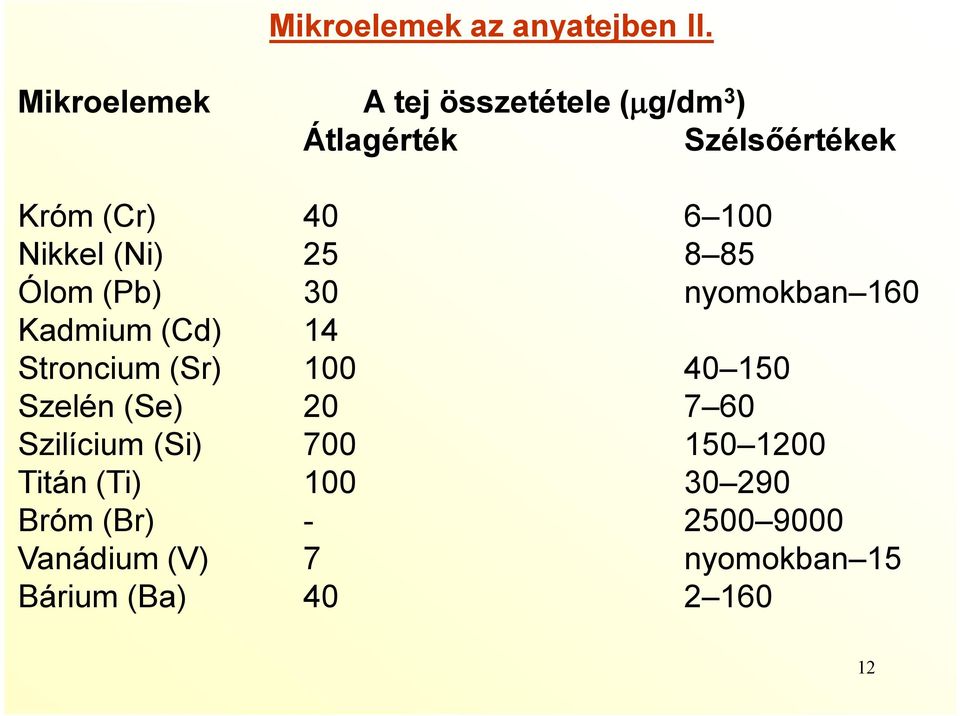Nikkel (Ni) 25 8 85 Ólom (Pb) 30 nyomokban 160 Kadmium (Cd) 14 Stroncium (Sr) 100 40