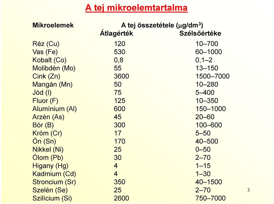 350 Alumínium (Al) 600 150 1000 Arzén (As) 45 20 60 Bór (B) 300 100 600 Króm (Cr) 17 5 50 Ón (Sn) 170 40 500 Nikkel (Ni) 25 0 50