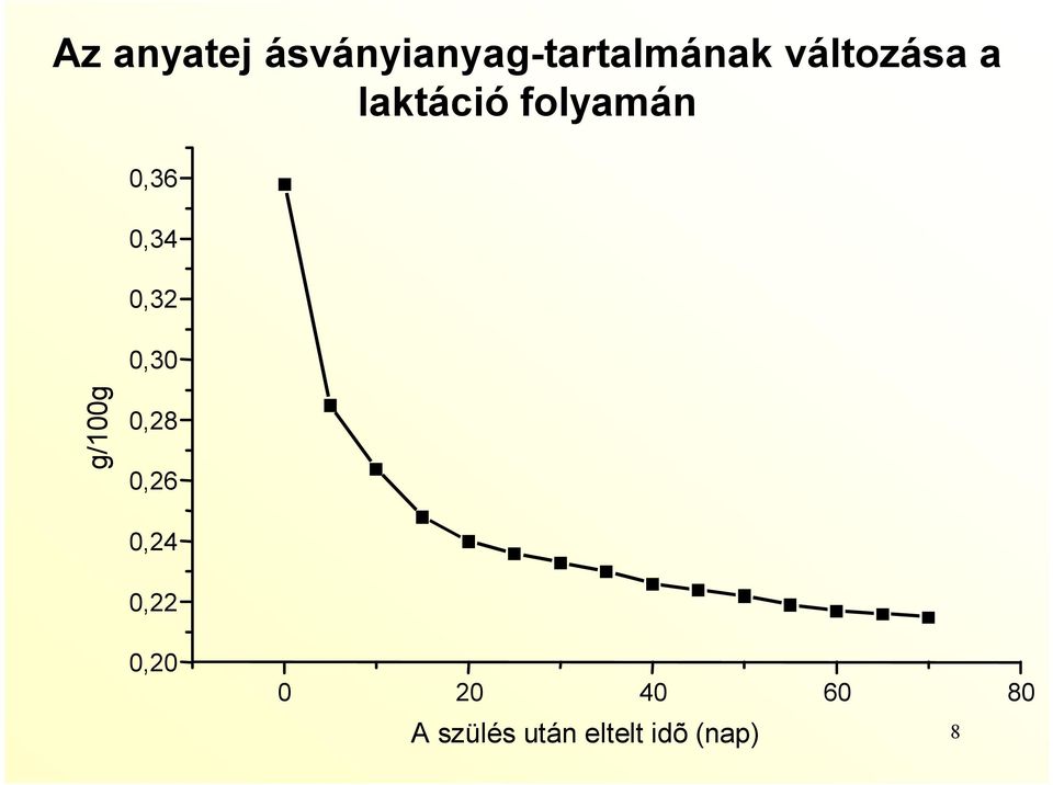 0,32 0,30 g/100g 0,28 0,26 0,24 0,22