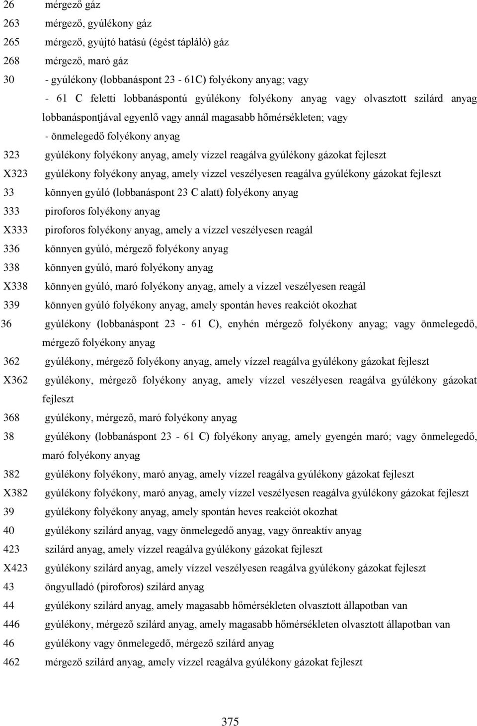 reagálva gyúlékony gázokat fejleszt X323 gyúlékony folyékony anyag, amely vízzel veszélyesen reagálva gyúlékony gázokat fejleszt 33 könnyen gyúló (lobbanáspont 23 C alatt) folyékony anyag 333