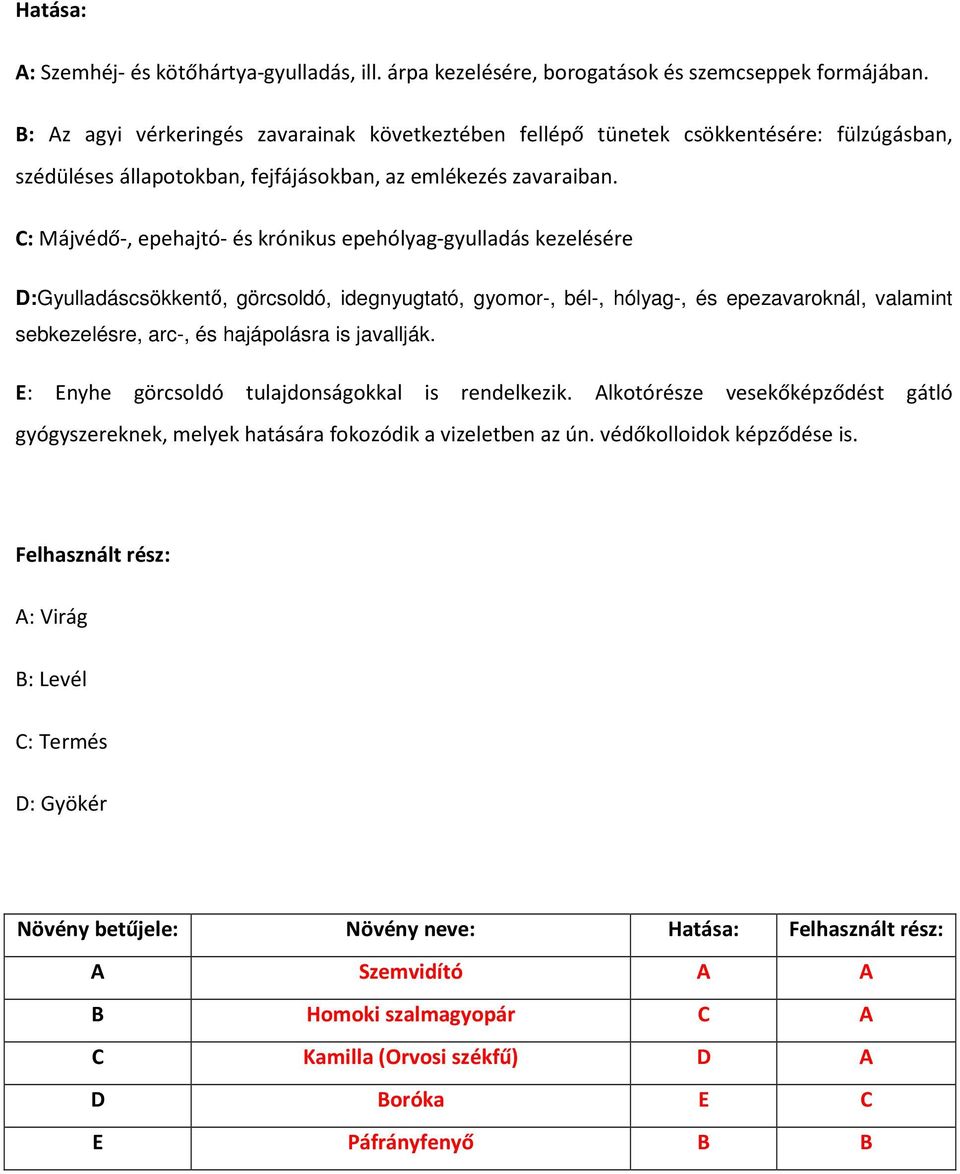 C: Májvédő-, epehajtó- és krónikus epehólyag-gyulladás kezelésére D:Gyulladáscsökkentő, görcsoldó, idegnyugtató, gyomor-, bél-, hólyag-, és epezavaroknál, valamint sebkezelésre, arc-, és hajápolásra