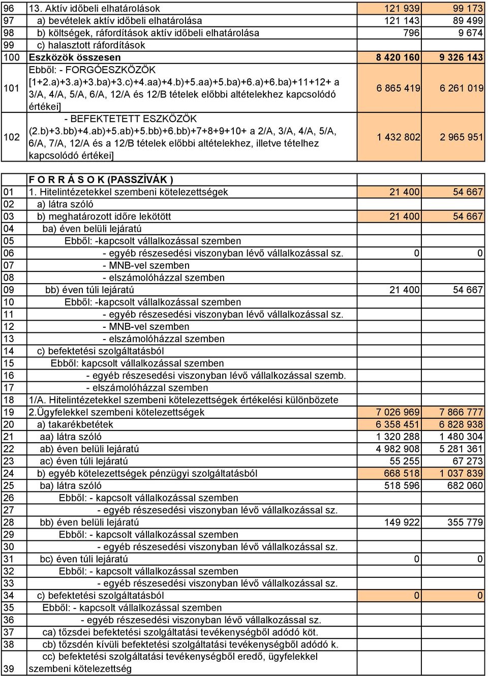 100 Eszközök összesen 8 420 160 9 326 143 101 Ebből: - FORGÓESZKÖZÖK [1+2.a)+3.a)+3.ba)+3.c)+4.aa)+4.b)+5.aa)+5.ba)+6.