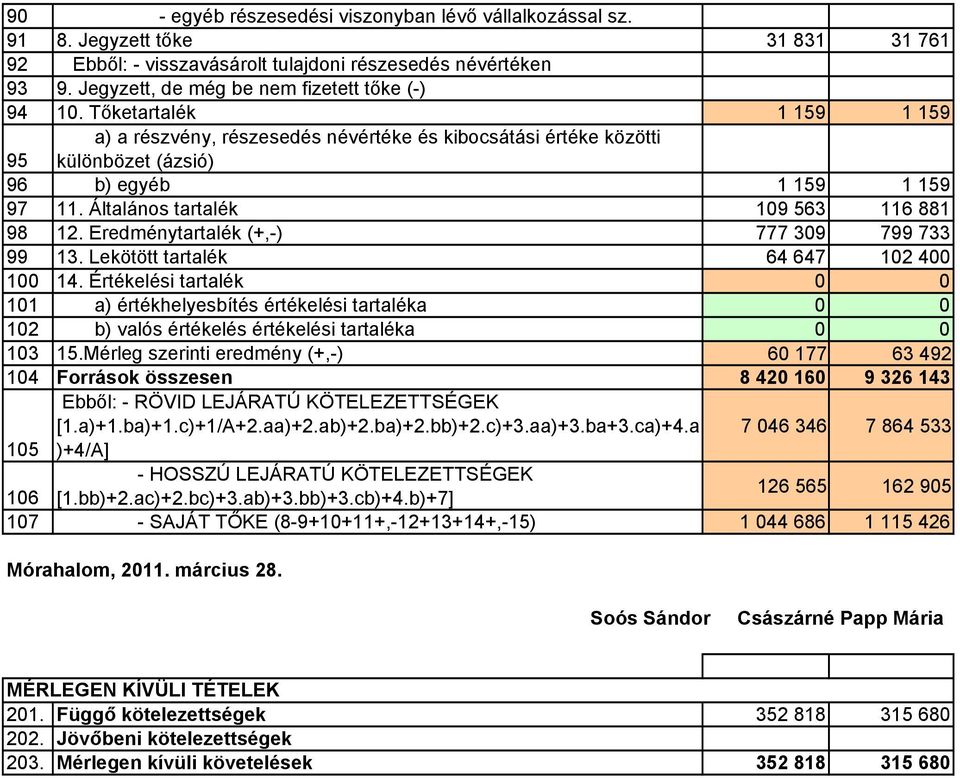 Általános tartalék 109 563 116 881 98 12. Eredménytartalék (+,-) 777 309 799 733 99 13. Lekötött tartalék 64 647 102 400 100 14.