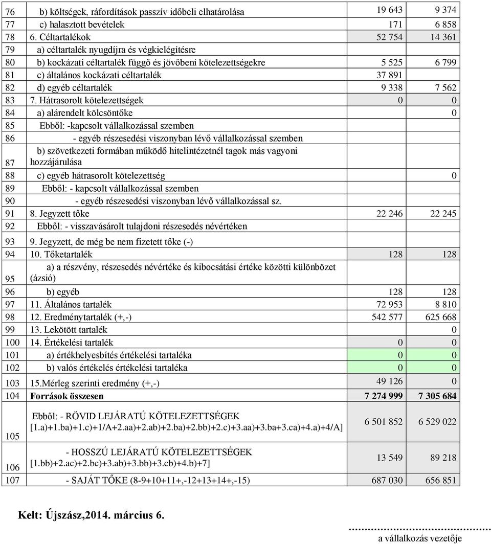 d) egyéb céltartalék 9 338 7 562 83 7.