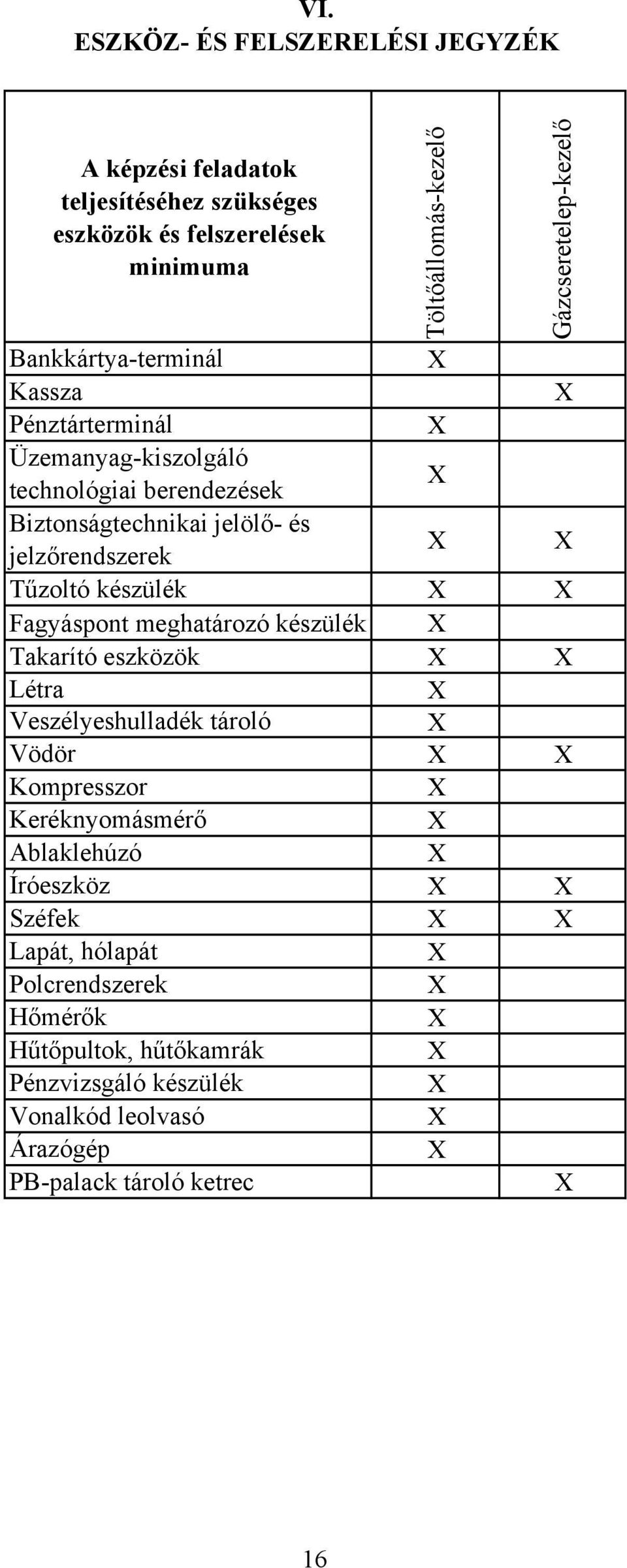 jelzőrendszerek Tűzoltó készülék Fagyáspont meghatározó készülék Takarító eszközök Létra Veszélyeshulladék tároló Vödör Kompresszor