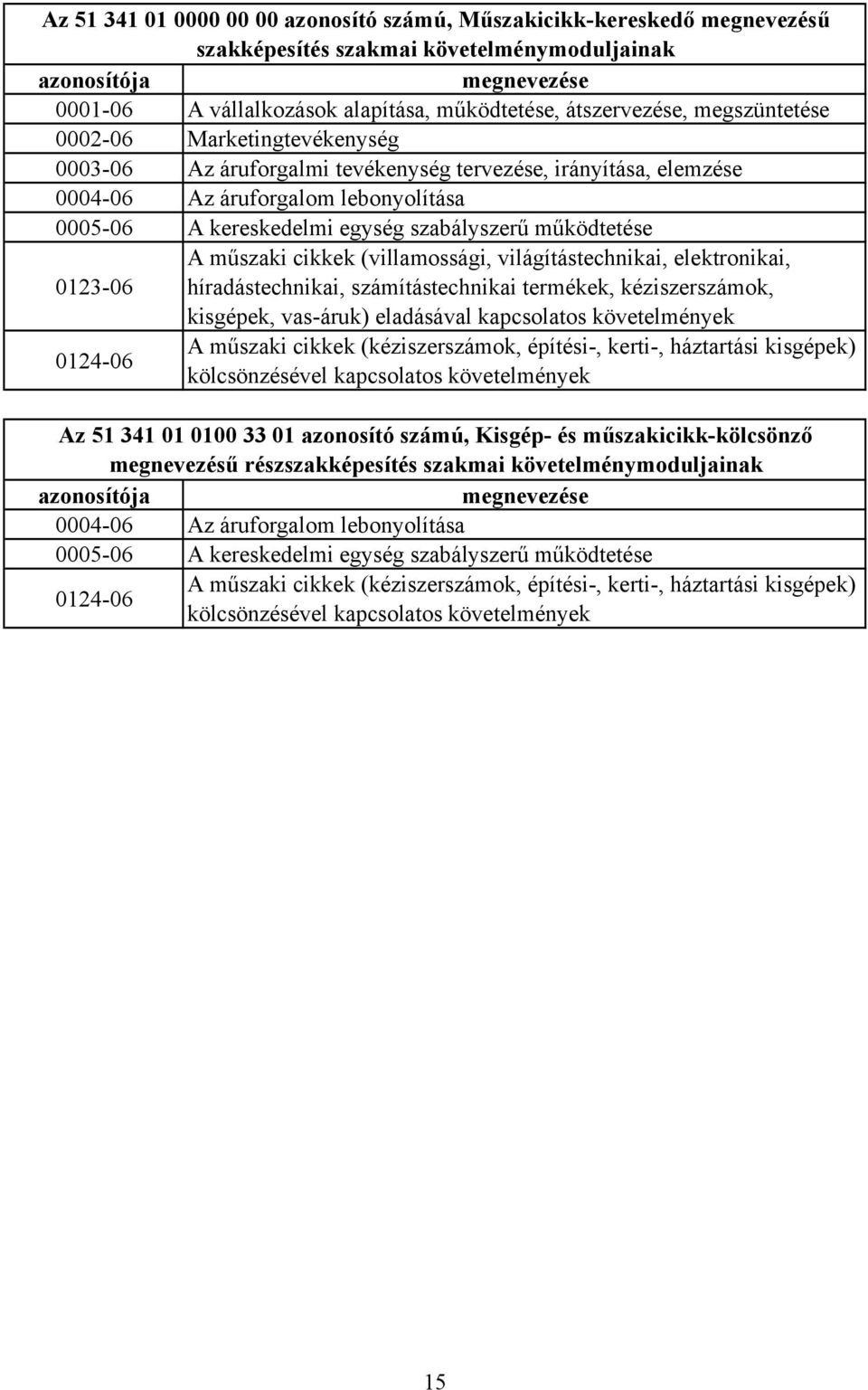 szabályszerű működtetése A műszaki cikkek (villamossági, világítástechnikai, elektronikai, 0123-06 híradástechnikai, számítástechnikai termékek, kéziszerszámok, kisgépek, vas-áruk) eladásával