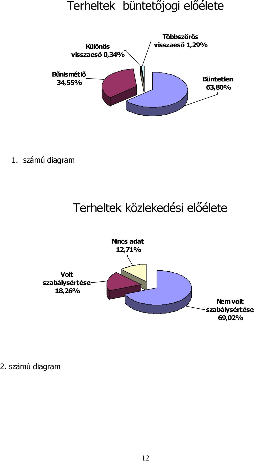 számú diagram Terheltek közlekedési előélete Nincs adat 12,71%