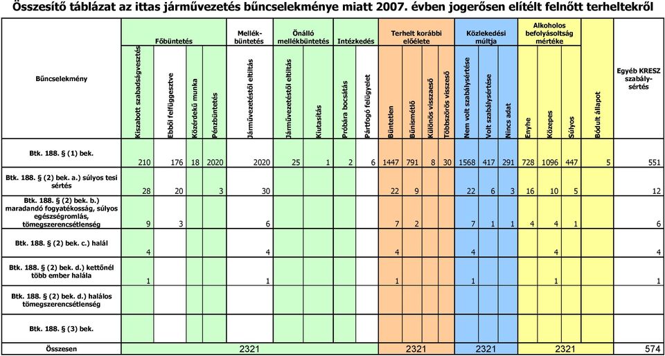 Kiszabott szabadságvesztés Ebből felfüggesztve Közérdekű munka Pénzbüntetés Járművezetéstől eltiltás Járművezetéstől eltiltás Kiutasítás Próbára bocsátás Pártfogó felügyelet Büntetlen Bűnismétlő