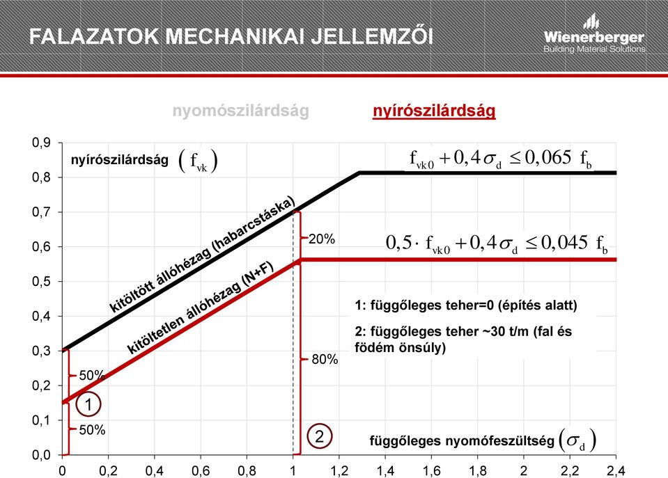 0,0 50% 1 50% 80% 2 1: függőleges teher=0 (építés alatt) 2: függőleges teher ~30 t/m (fal