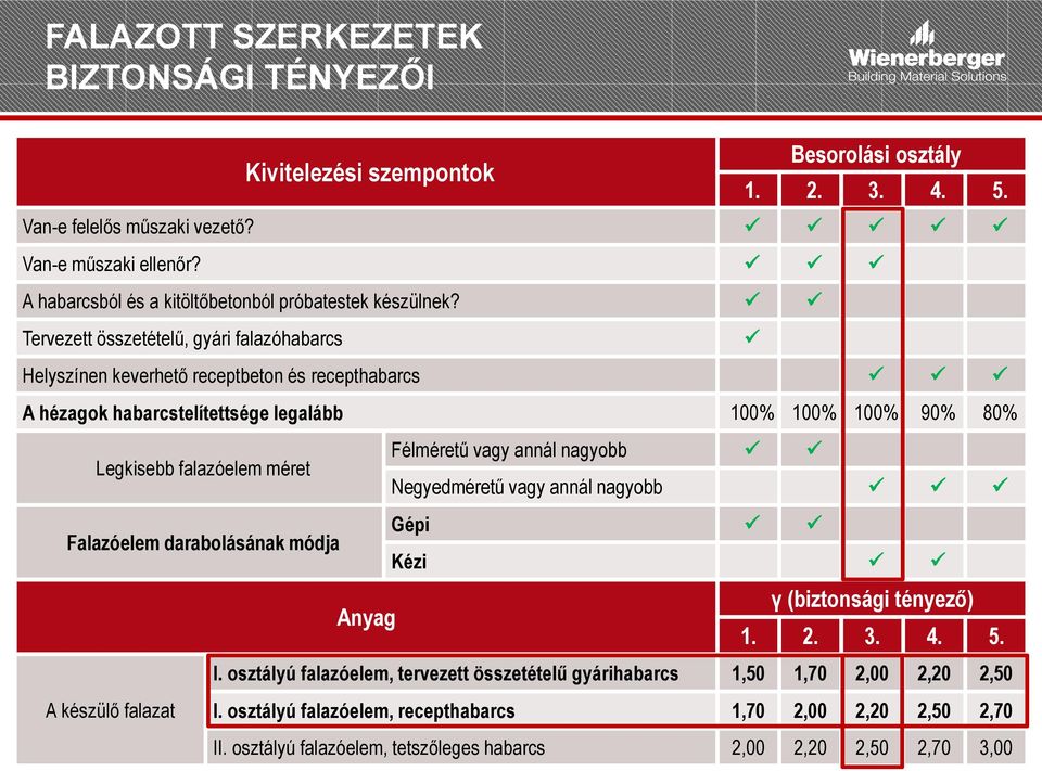 Tervezett összetételű, gyári falazóhabarcs Helyszínen keverhető receptbeton és recepthabarcs A hézagok habarcstelítettsége legalább 100% 100% 100% 90% 80% Legkisebb falazóelem méret Félméretű