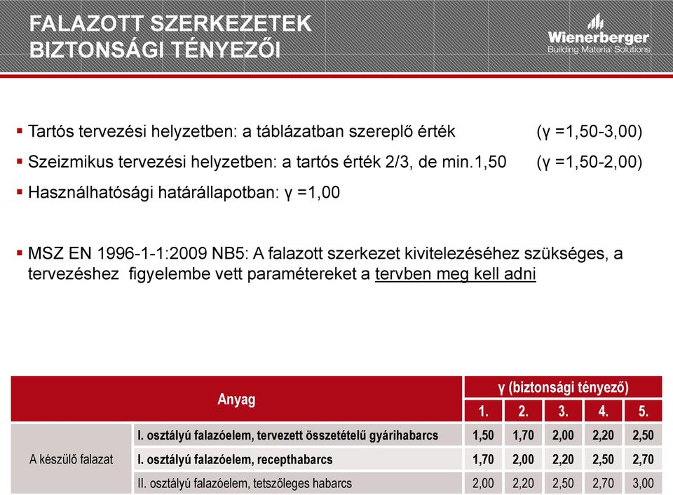1,50 (γ =1,50-2,00) Használhatósági határállapotban: γ =1,00 MSZ EN 1996-1-1:2009 NB5: A falazott szerkezet kivitelezéséhez szükséges, a tervezéshez figyelembe