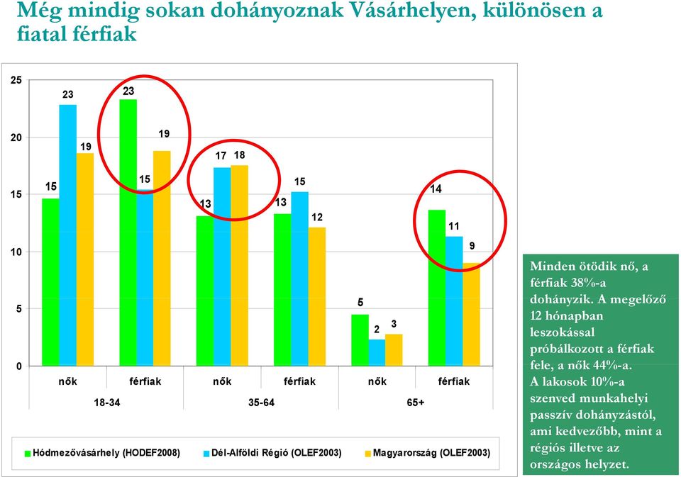 Magyarország (OLEF2003) Minden ötödik nő, a férfiak 38%-a dohányzik.