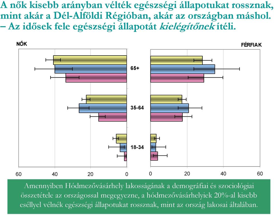 NŐK FÉRFIAK 65+ 35-64 18-34 60 40 20 0 0 20 40 60 Amennyiben Magyarország Hódmezővásárhely (OLEF2003) lakosságának a demográfiai % és