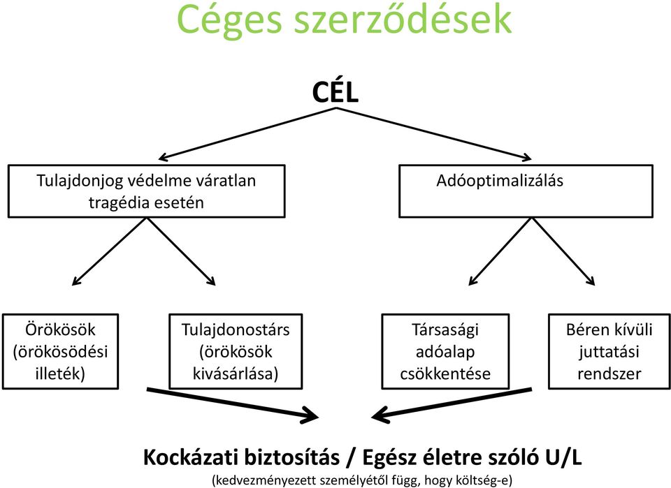 kivásárlása) Társasági adóalap csökkentése Béren kívüli juttatási rendszer