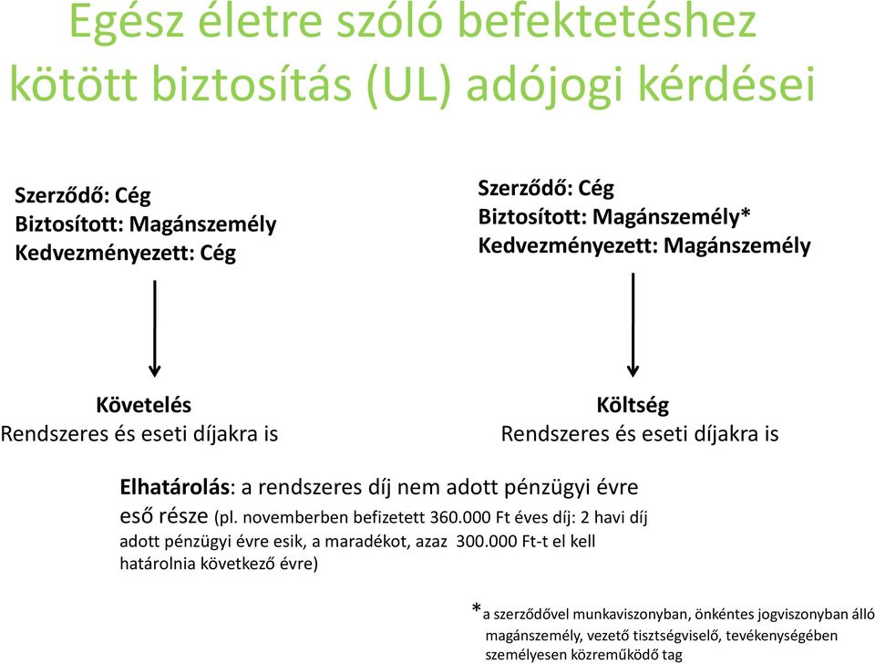 adott pénzügyi évre eső része (pl. novemberben befizetett 360.000 Ft éves díj: 2 havi díj adott pénzügyi évre esik, a maradékot, azaz 300.