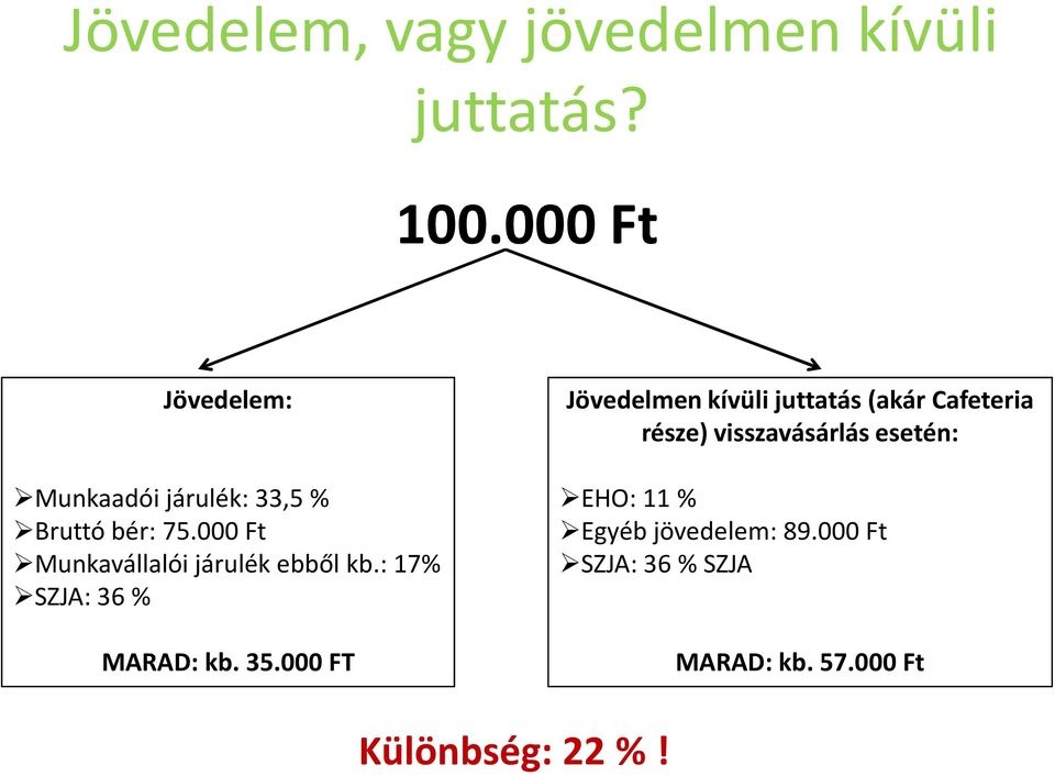 000 Ft Munkavállalói járulék ebből kb.: 17% SZJA: 36 % MARAD: kb. 35.