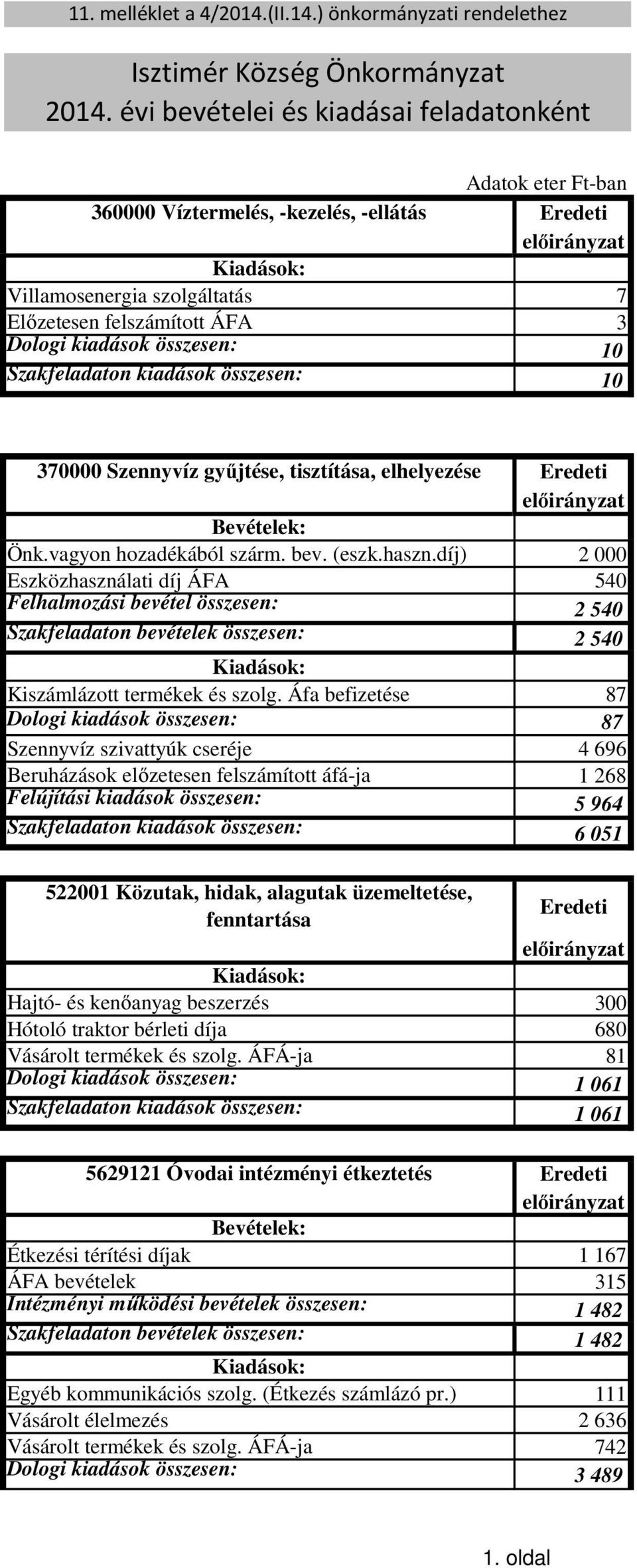 Szakfeladaton kiadások összesen: 10 370000 Szennyvíz gyűjtése, tisztítása, elhelyezése Eredeti Önk.vagyon hozadékából szárm. bev. (eszk.haszn.