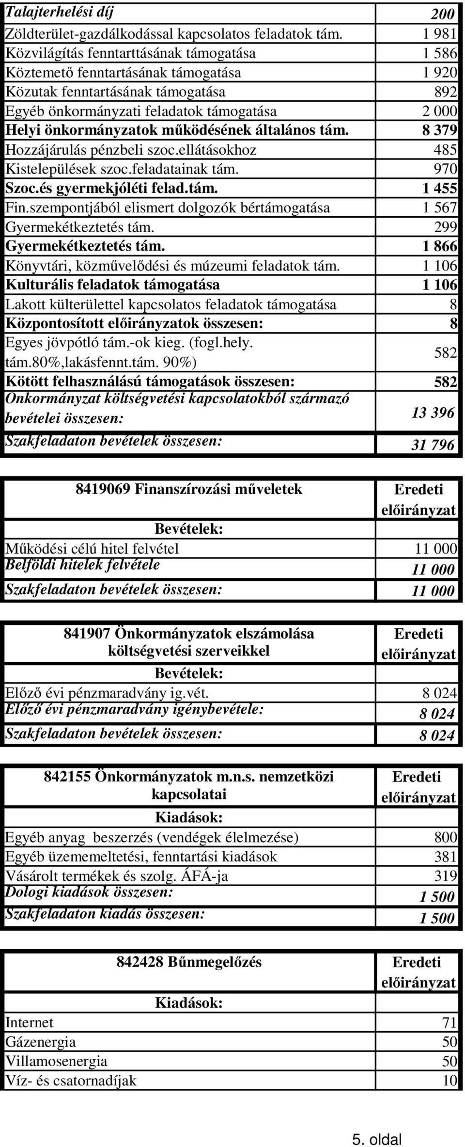 működésének általános tám. 8 379 Hozzájárulás pénzbeli szoc.ellátásokhoz 485 Kistelepülések szoc.feladatainak tám. 970 Szoc.és gyermekjóléti felad.tám. 1 455 Fin.