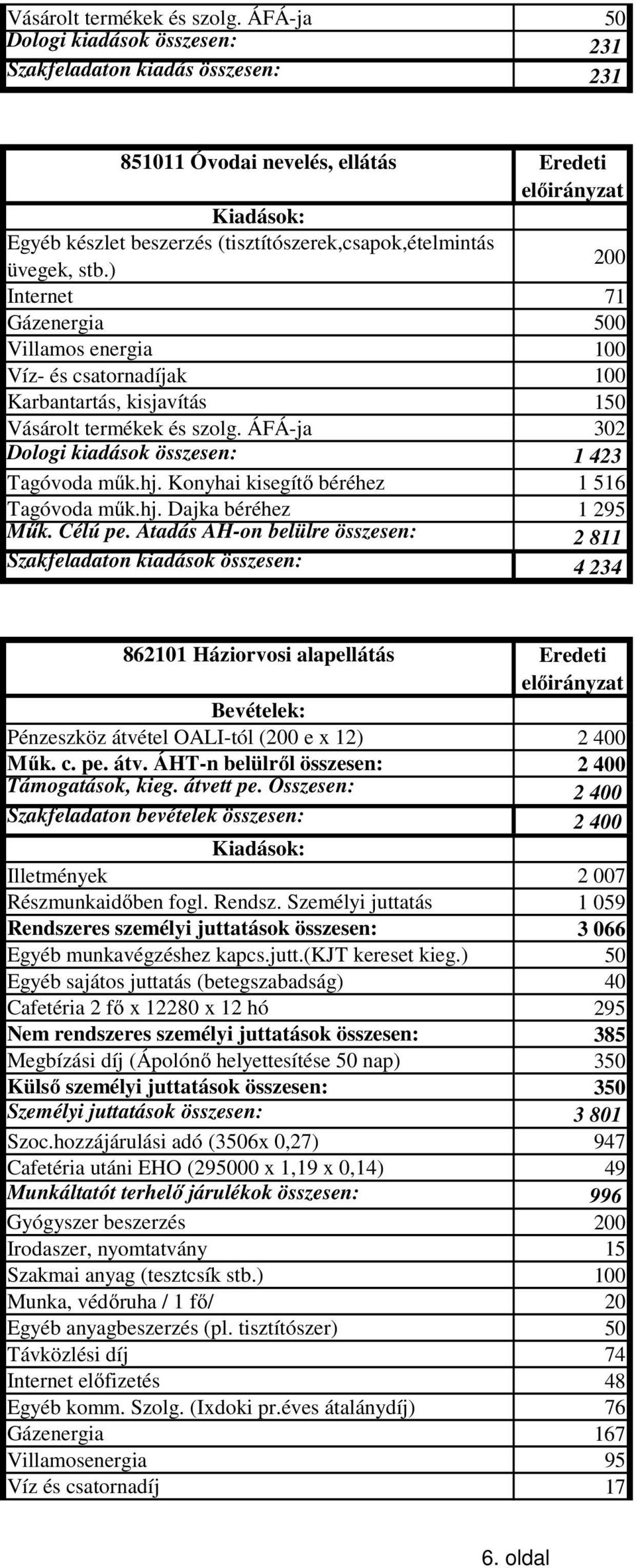 ) 200 Internet 71 Gázenergia 500 Villamos energia 100 Víz- és csatornadíjak 100 Karbantartás, kisjavítás 150  ÁFÁ-ja 302 Dologi kiadások összesen: 1 423 Tagóvoda műk.hj.