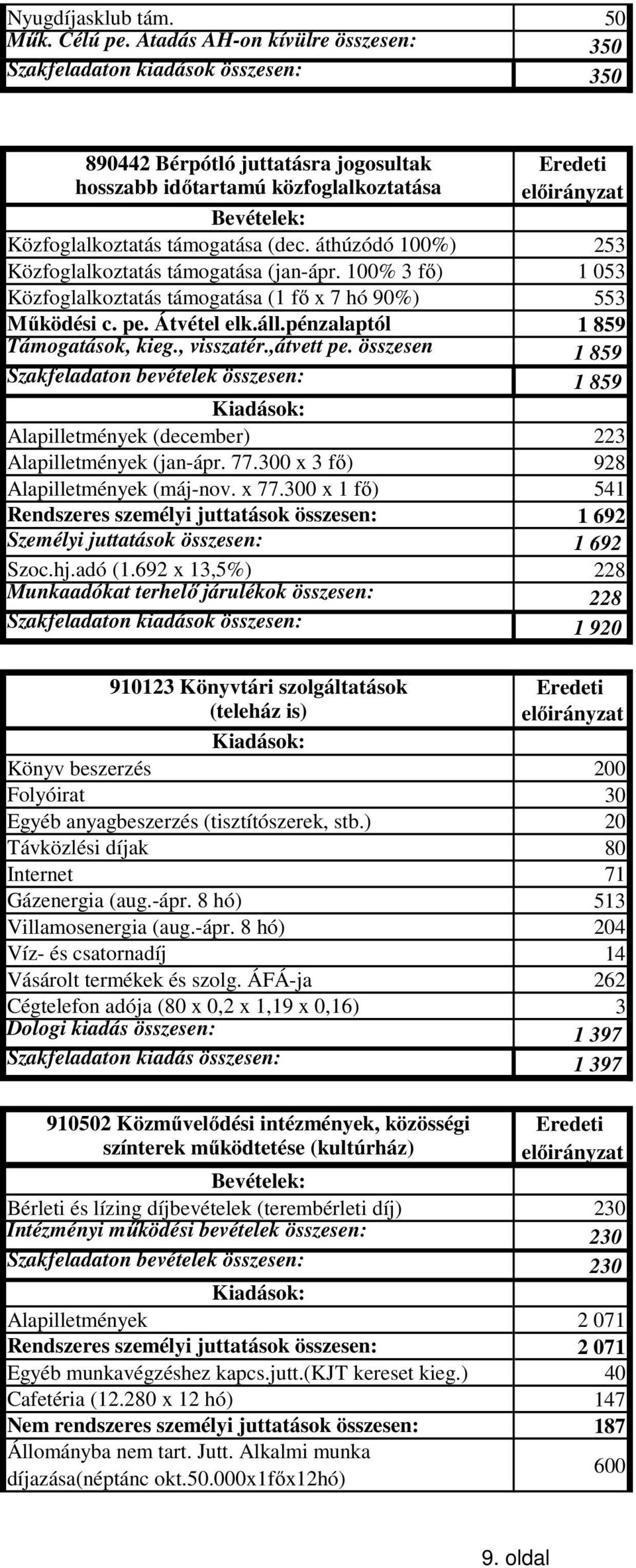 áthúzódó 100%) 253 Közfoglalkoztatás támogatása (jan-ápr. 100% 3 fő) 1 053 Közfoglalkoztatás támogatása (1 fő x 7 hó 90%) 553 Működési c. pe. Átvétel elk.áll.pénzalaptól 1 859 Támogatások, kieg.