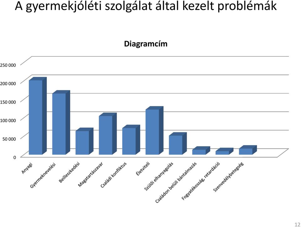 Diagramcím 250 000 200