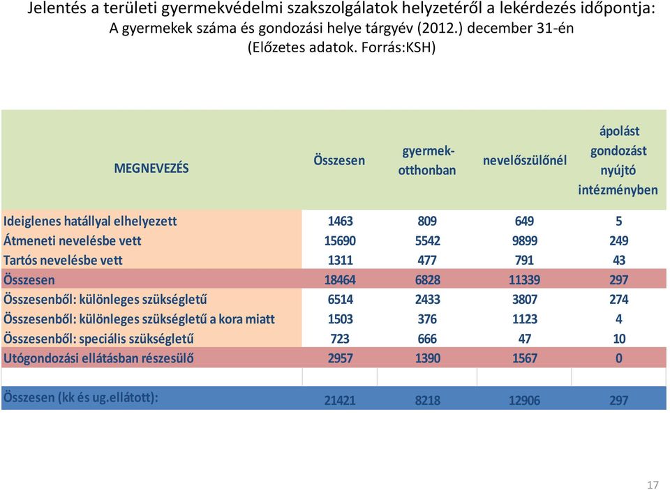 15690 5542 9899 249 Tartós nevelésbe vett 1311 477 791 43 Összesen 18464 6828 11339 297 Összesenből: különleges szükségletű 6514 2433 3807 274 Összesenből: különleges