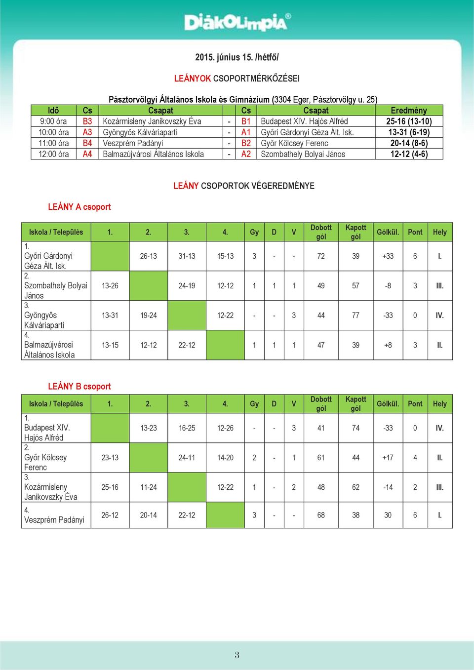 13-31 (6-19) 11:00 óra B4 Veszprém Padányi - B2 Győr Kölcsey Ferenc 20-14 (8-6) 12:00 óra A4 Balmazújvárosi Általános Iskola - A2 Szombathely Bolyai János 12-12 (4-6) LEÁNY A csoport LEÁNY CSOPORTOK