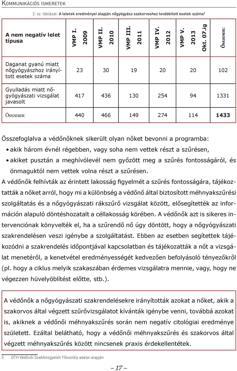 ig Összesen: Daganat gyanú miatt nőgyógyászhoz irányított esetek száma Gyulladás miatt nőgyógyászati vizsgálat javasolt 23 30 19 20 20 102 417 436 130 254 94 1331 Összesen: 440 466 149 274 114 1433