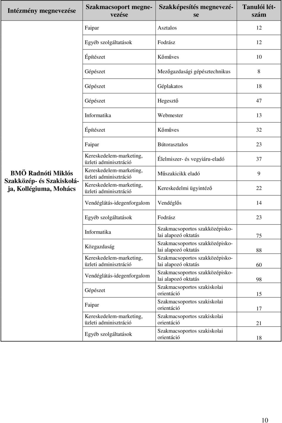 vegyiáru-eladó 37 Mőszakicikk eladó 9 Kereskedelmi ügyintézı 22 Vendéglıs 14 Egyéb szolgáltatások Fodrász 23 Közgazdaság Egyéb