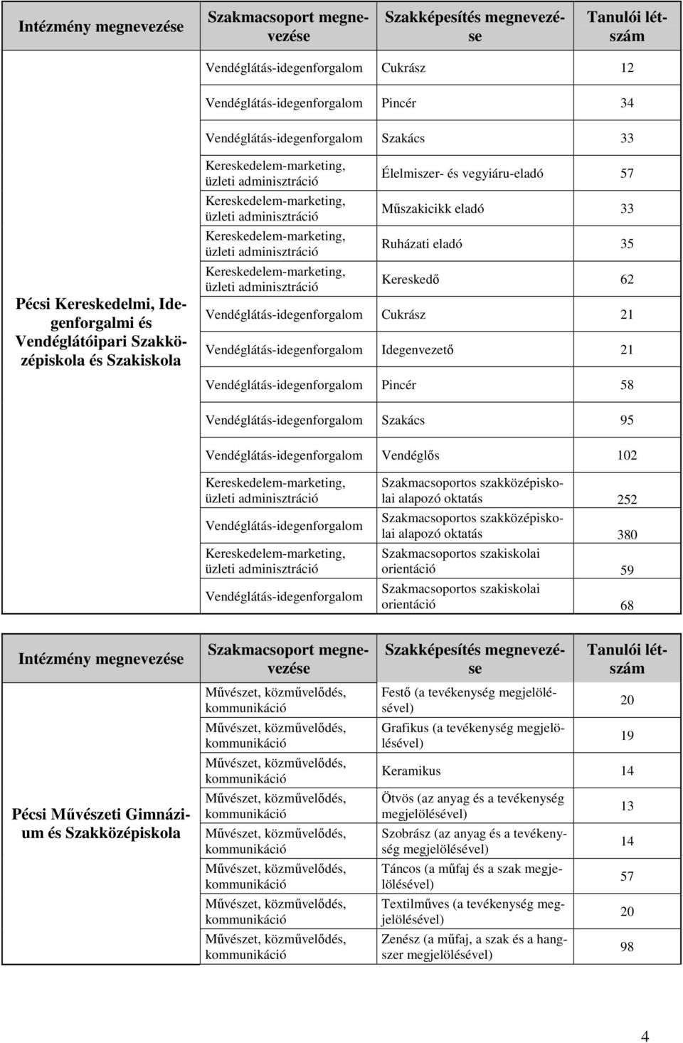 Szakközépiskola Festı (a tevékenység megjelölésével) Grafikus (a tevékenység megjelölésével) 20 19 Keramikus 14 Ötvös (az anyag és a tevékenység megjelölésével) Szobrász (az anyag