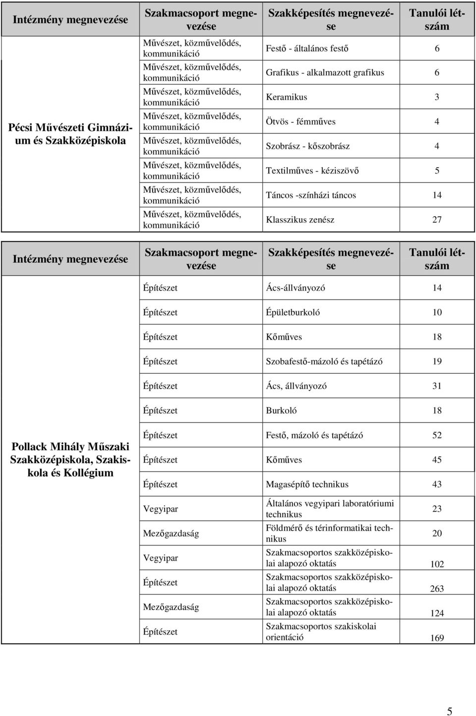 Építészet Burkoló 18 Pollack Mihály Mőszaki Szakközépiskola, Szakiskola és Kollégium Építészet Festı, mázoló és tapétázó 52 Építészet Kımőves 45 Építészet Magasépítı technikus 43 Vegyipar