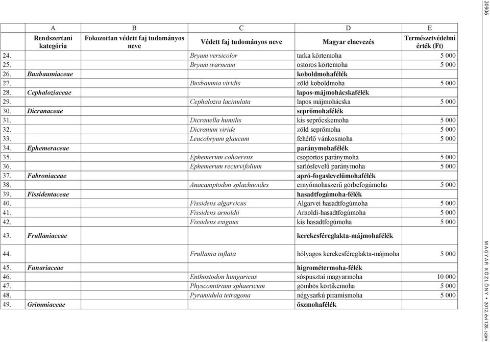 Dicranum viride zöld seprőmoha 5 000 33. Leucobryum glaucum fehérlő vánkosmoha 5 000 34. Ephemeraceae paránymohafélék 35. Ephemerum cohaerens csoportos paránymoha 5 000 36.
